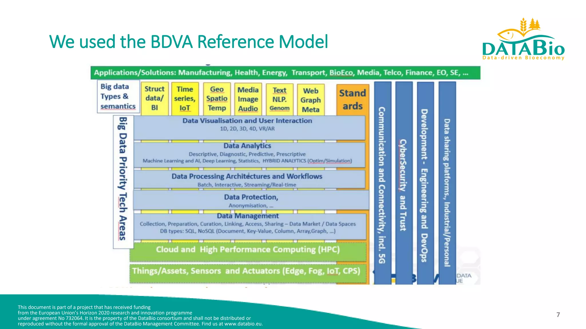 This document is part of a project that has received funding
from the European Union’s Horizon 2020 research and innovation programme
under agreement No 732064. It is the property of the DataBio consortium and shall not be distributed or
reproduced without the formal approval of the DataBio Management Committee. Find us at www.databio.eu.
7
We used the BDVA Reference Model
 