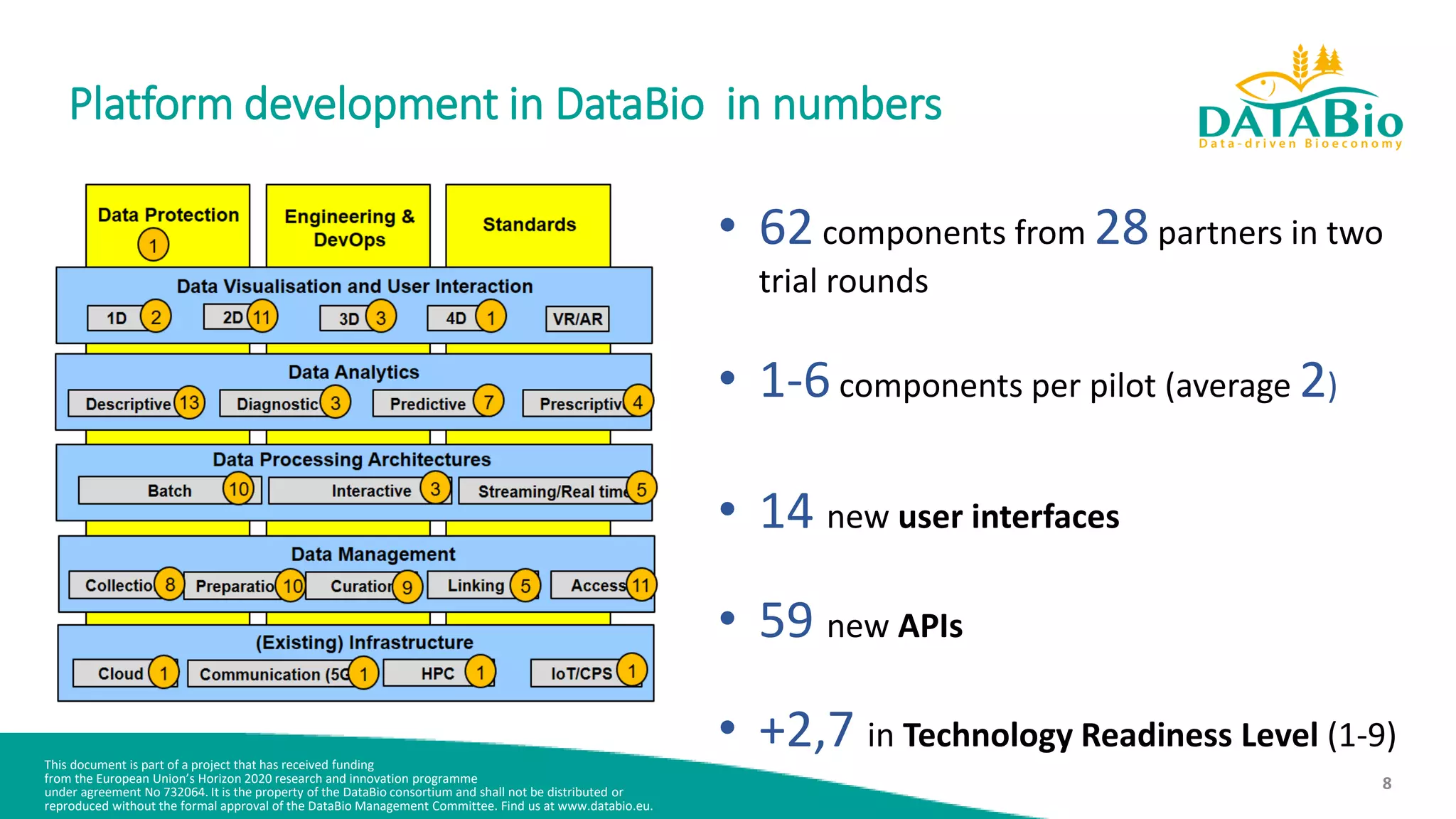 This document is part of a project that has received funding
from the European Union’s Horizon 2020 research and innovation programme
under agreement No 732064. It is the property of the DataBio consortium and shall not be distributed or
reproduced without the formal approval of the DataBio Management Committee. Find us at www.databio.eu.
8
Platform development in DataBio in numbers
• 62components from 28partners in two
trial rounds
• 1-6components per pilot (average 2)
• 14 new user interfaces
• 59 new APIs
• +2,7 in Technology Readiness Level (1-9)
 