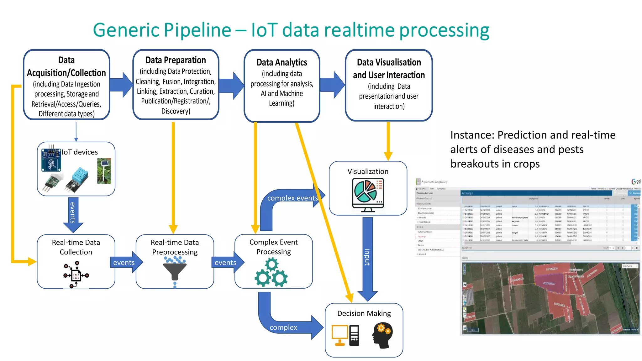 Decision Making
Visualization
IoT devices
Real-time Data
Collection
Complex Event
Processing
Real-time Data
Preprocessing
events
complex events
complex
events
input
events events
Data Analytics
(including data
processingforanalysis,
AI andMachine
Learning)
Data Visualisation
and UserInteraction
(including Data
presentationand user
interaction)
Data
Acquisition/Collection
(including DataIngestion
processing,Storageand
Retrieval/Access/Queries,
Differentdata types)
Data Preparation
(including DataProtection,
Cleaning, Fusion,Integration,
Linking, Extraction,Curation,
Publication/Registration/,
Discovery)
Instance: Prediction and real-time
alerts of diseases and pests
breakouts in crops
 