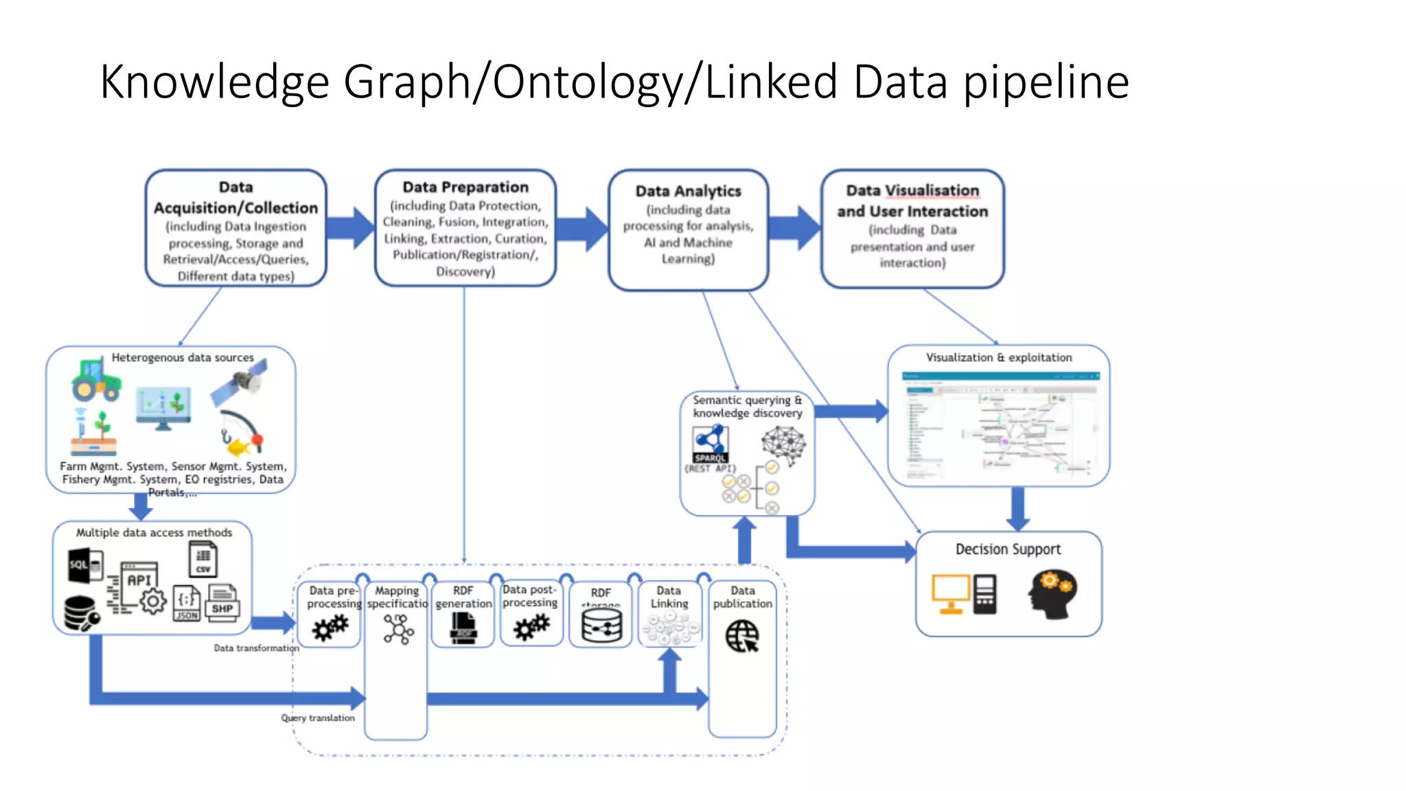 Knowledge Graph/Ontology/Linked Data pipeline
 