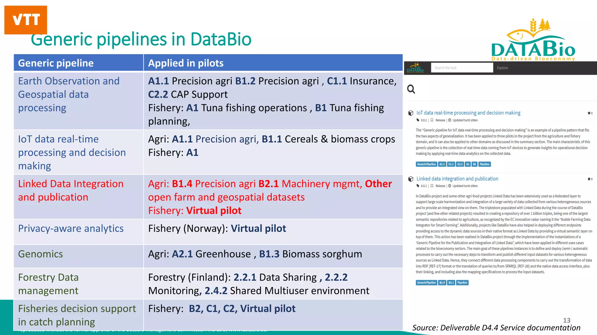 This document is part of a project that has received funding
from the European Union’s Horizon 2020 research and innovation programme
under agreement No 732064. It is the property of the DataBio consortium and shall not be distributed or
reproduced without the formal approval of the DataBio Management Committee. Find us at www.databio.eu.
13
Generic pipelines in DataBio
•
Generic pipeline Applied in pilots
Earth Observation and
Geospatial data
processing
A1.1 Precision agri B1.2 Precision agri , C1.1 Insurance,
C2.2 CAP Support
Fishery: A1 Tuna fishing operations , B1 Tuna fishing
planning,
IoT data real-time
processing and decision
making
Agri: A1.1 Precision agri, B1.1 Cereals & biomass crops
Fishery: A1
Linked Data Integration
and publication
Agri: B1.4 Precision agri B2.1 Machinery mgmt, Other
open farm and geospatial datasets
Fishery: Virtual pilot
Privacy-aware analytics Fishery (Norway): Virtual pilot
Genomics Agri: A2.1 Greenhouse , B1.3 Biomass sorghum
Forestry Data
management
Forestry (Finland): 2.2.1 Data Sharing , 2.2.2
Monitoring, 2.4.2 Shared Multiuser environment
Fisheries decision support
in catch planning
Fishery: B2, C1, C2, Virtual pilot
Source: Deliverable D4.4 Service documentation
 