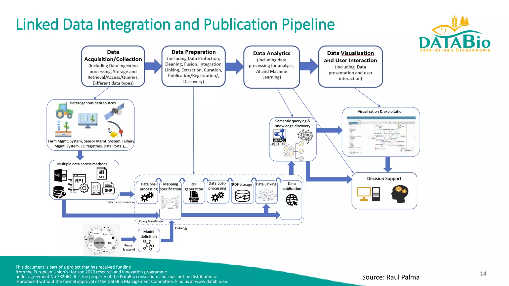 This document is part of a project that has received funding
from the European Union’s Horizon 2020 research and innovation programme
under agreement No 732064. It is the property of the DataBio consortium and shall not be distributed or
reproduced without the formal approval of the DataBio Management Committee. Find us at www.databio.eu.
14
Linked Data Integration and Publication Pipeline
Source: Raul Palma
 