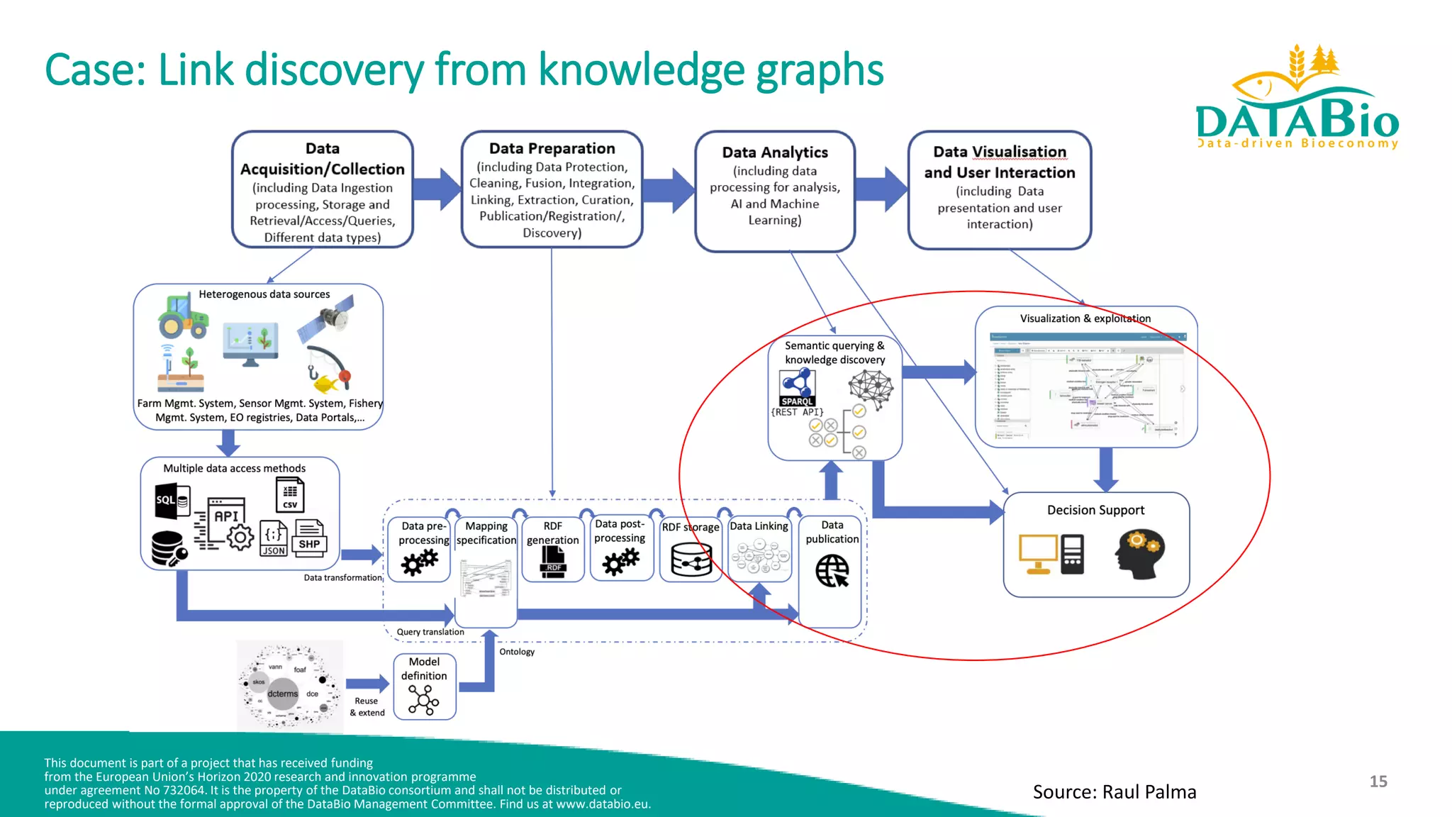 This document is part of a project that has received funding
from the European Union’s Horizon 2020 research and innovation programme
under agreement No 732064. It is the property of the DataBio consortium and shall not be distributed or
reproduced without the formal approval of the DataBio Management Committee. Find us at www.databio.eu.
15
Case: Link discovery from knowledge graphs
Source: Raul Palma
 