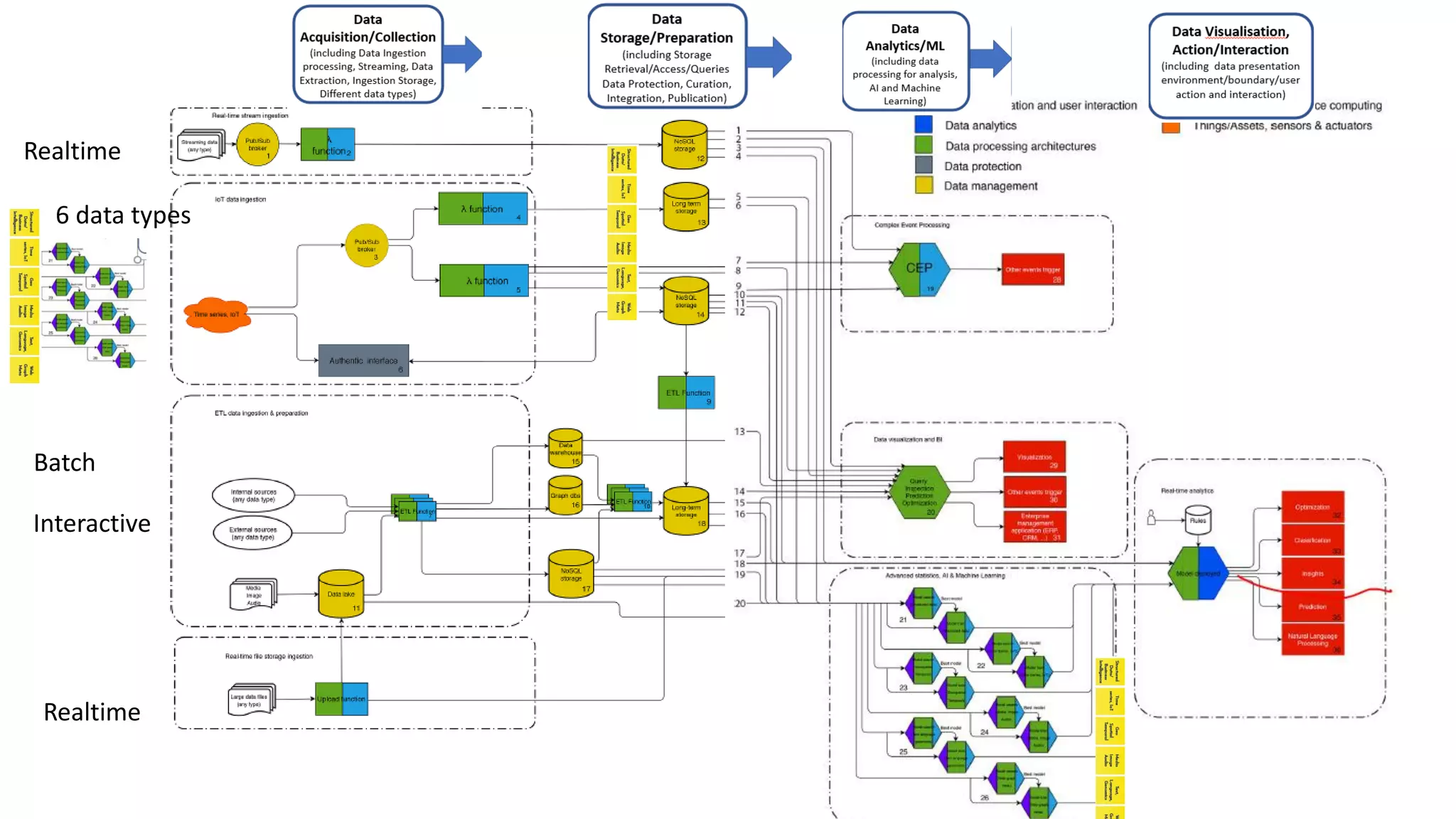 Realtime
Batch
Interactive
Realtime
6 data types
 