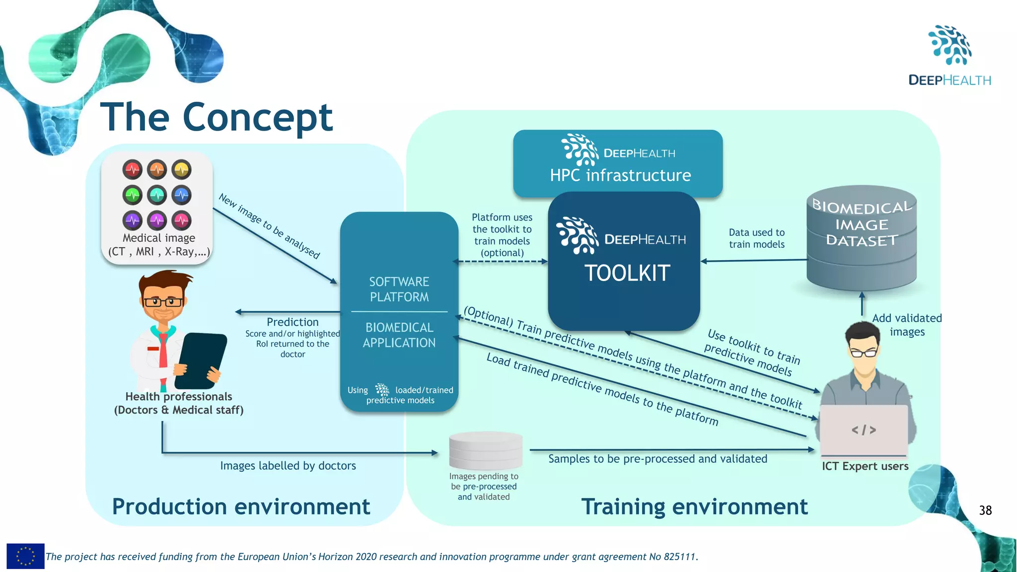 38
The project has received funding from the European Union’s Horizon 2020 research and innovation programme under grant agreement No 825111.
The Concept
SOFTWARE
PLATFORM
BIOMEDICAL
APPLICATION
Medical image
(CT , MRI , X-Ray,…)
Health professionals
(Doctors & Medical staff)
ICT Expert users
Prediction
Score and/or highlighted
RoI returned to the
doctor
Data used to
train models
Platform uses
the toolkit to
train models
(optional)
Images labelled by doctors
Add validated
images
Production environment Training environment
Using loaded/trained
predictive models
Samples to be pre-processed and validated
Images pending to
be pre-processed
and validated
HPC infrastructure
TOOLKIT
 