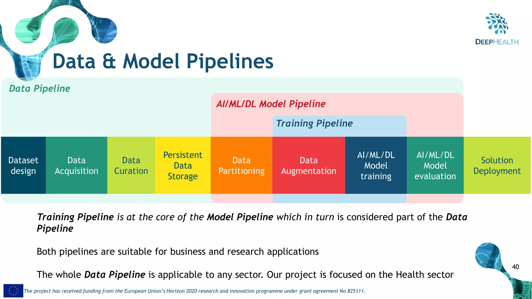 40
The project has received funding from the European Union’s Horizon 2020 research and innovation programme under grant agreement No 825111.
Data & Model Pipelines
Dataset
design
Data
Acquisition
Data
Curation
Persistent
Data
Storage
Data
Partitioning
Data
Augmentation
AI/ML/DL
Model
training
AI/ML/DL
Model
evaluation
Solution
Deployment
Data Pipeline
AI/ML/DL Model Pipeline
Training Pipeline is at the core of the Model Pipeline which in turn is considered part of the Data
Pipeline
Both pipelines are suitable for business and research applications
The whole Data Pipeline is applicable to any sector. Our project is focused on the Health sector
Training Pipeline
 