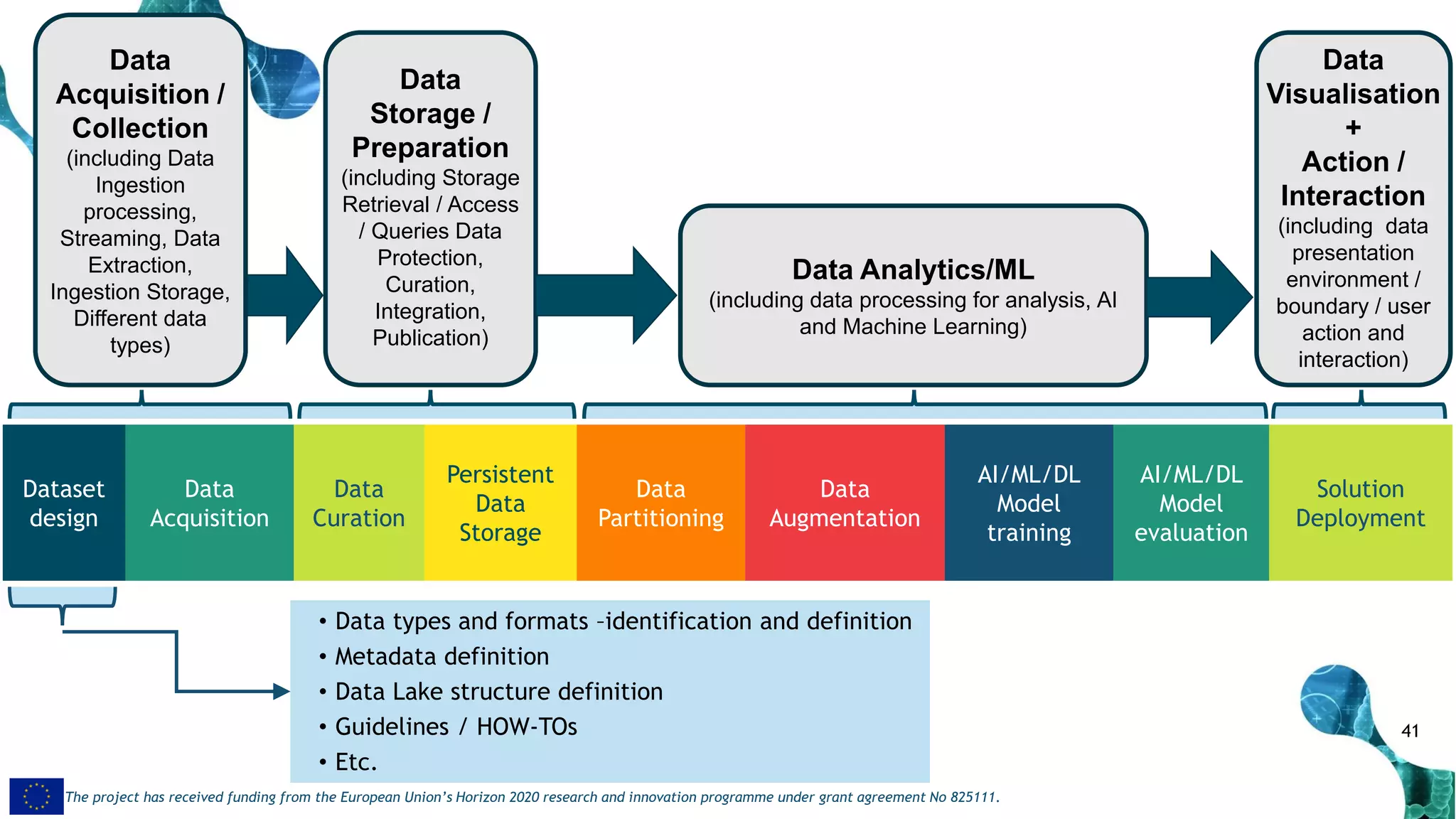 41
The project has received funding from the European Union’s Horizon 2020 research and innovation programme under grant agreement No 825111.
Dataset
design
Data
Acquisition
Data
Curation
Persistent
Data
Storage
Data
Partitioning
Data
Augmentation
AI/ML/DL
Model
training
AI/ML/DL
Model
evaluation
Solution
Deployment
• Data types and formats –identification and definition
• Metadata definition
• Data Lake structure definition
• Guidelines / HOW-TOs
• Etc.
Data Analytics/ML
(including data processing for analysis, AI
and Machine Learning)
Data
Visualisation
+
Action /
Interaction
(including data
presentation
environment /
boundary / user
action and
interaction)
Data
Acquisition /
Collection
(including Data
Ingestion
processing,
Streaming, Data
Extraction,
Ingestion Storage,
Different data
types)
Data
Storage /
Preparation
(including Storage
Retrieval / Access
/ Queries Data
Protection,
Curation,
Integration,
Publication)
 