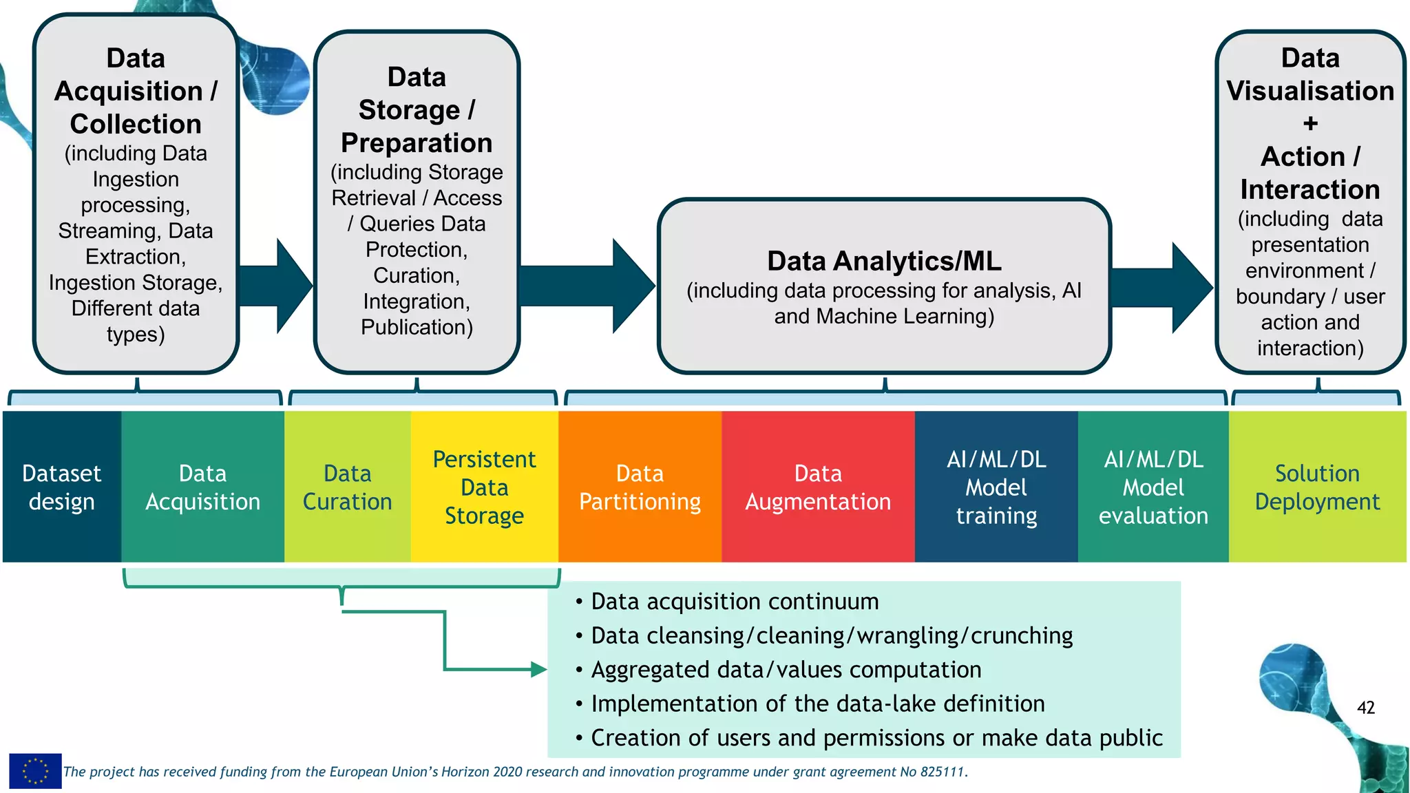 42
The project has received funding from the European Union’s Horizon 2020 research and innovation programme under grant agreement No 825111.
Dataset
design
Data
Acquisition
Data
Curation
Persistent
Data
Storage
Data
Partitioning
Data
Augmentation
AI/ML/DL
Model
training
AI/ML/DL
Model
evaluation
Solution
Deployment
Data Analytics/ML
(including data processing for analysis, AI
and Machine Learning)
Data
Visualisation
+
Action /
Interaction
(including data
presentation
environment /
boundary / user
action and
interaction)
Data
Acquisition /
Collection
(including Data
Ingestion
processing,
Streaming, Data
Extraction,
Ingestion Storage,
Different data
types)
Data
Storage /
Preparation
(including Storage
Retrieval / Access
/ Queries Data
Protection,
Curation,
Integration,
Publication)
• Data acquisition continuum
• Data cleansing/cleaning/wrangling/crunching
• Aggregated data/values computation
• Implementation of the data-lake definition
• Creation of users and permissions or make data public
 