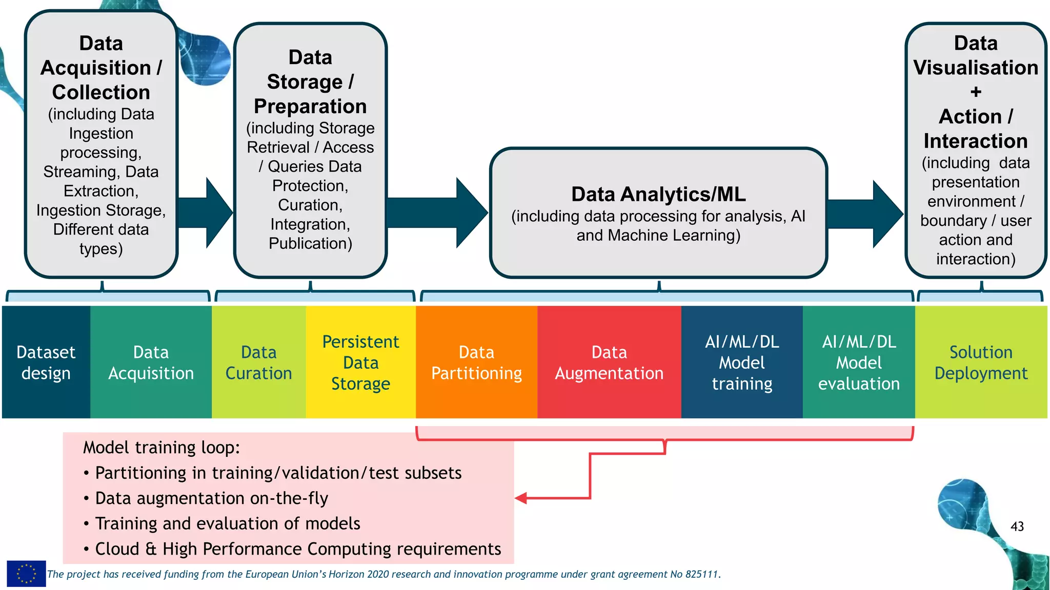 43
The project has received funding from the European Union’s Horizon 2020 research and innovation programme under grant agreement No 825111.
Dataset
design
Data
Acquisition
Data
Curation
Persistent
Data
Storage
Data
Partitioning
Data
Augmentation
AI/ML/DL
Model
training
AI/ML/DL
Model
evaluation
Solution
Deployment
Data Analytics/ML
(including data processing for analysis, AI
and Machine Learning)
Data
Visualisation
+
Action /
Interaction
(including data
presentation
environment /
boundary / user
action and
interaction)
Data
Acquisition /
Collection
(including Data
Ingestion
processing,
Streaming, Data
Extraction,
Ingestion Storage,
Different data
types)
Data
Storage /
Preparation
(including Storage
Retrieval / Access
/ Queries Data
Protection,
Curation,
Integration,
Publication)
Model training loop:
• Partitioning in training/validation/test subsets
• Data augmentation on-the-fly
• Training and evaluation of models
• Cloud & High Performance Computing requirements
 