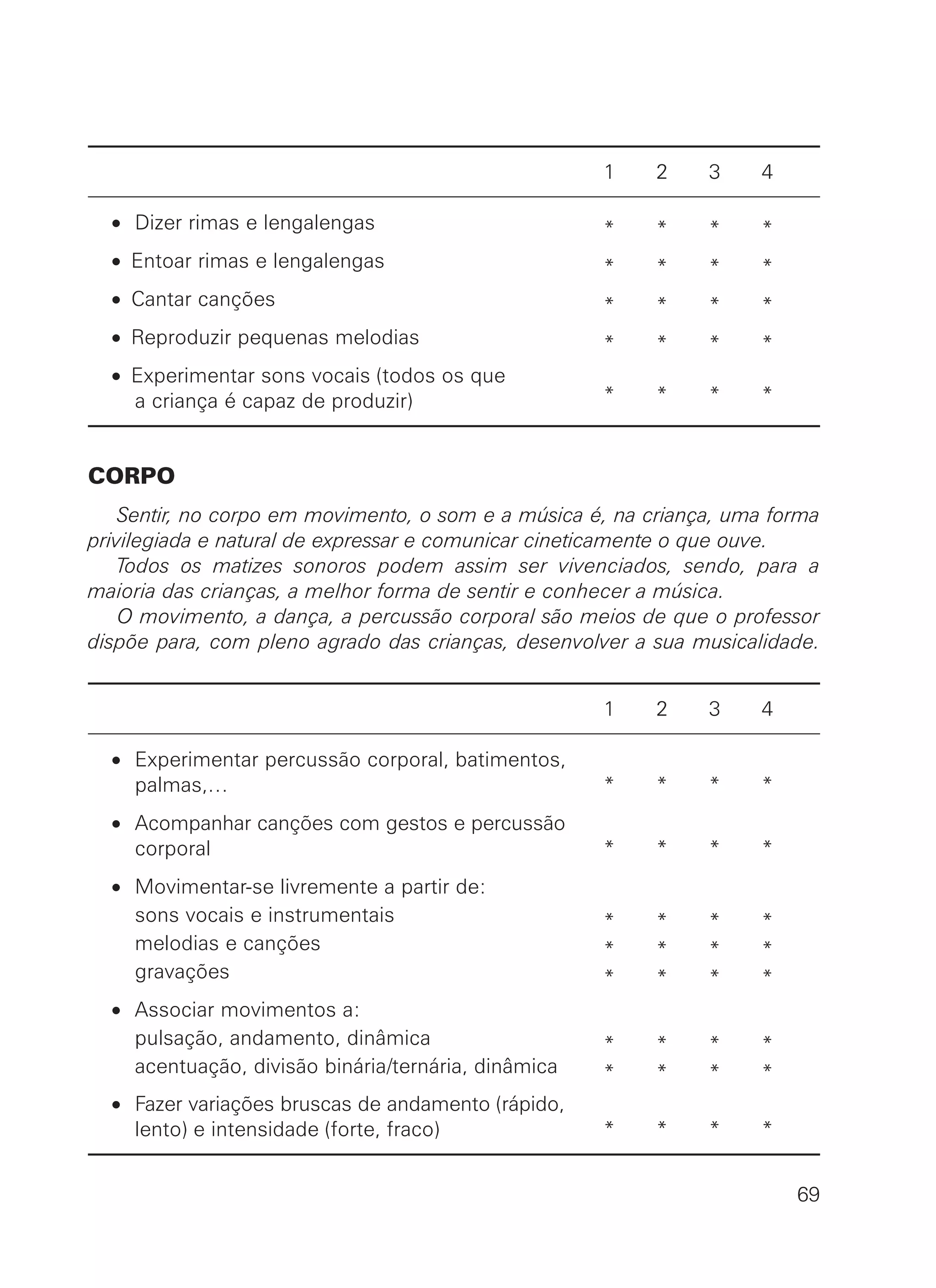 1 2 3 4
• Dizer rimas e lengalengas * * * *
• Entoar rimas e lengalengas * * * *
• Cantar canções * * * *
• Reproduzir pequenas melodias * * * *
• Experimentar sons vocais (todos os que
a criança é capaz de produzir) * * * *
CORPO
Sentir, no corpo em movimento, o som e a música é, na criança, uma forma
privilegiada e natural de expressar e comunicar cineticamente o que ouve.
Todos os matizes sonoros podem assim ser vivenciados, sendo, para a
maioria das crianças, a melhor forma de sentir e conhecer a música.
O movimento, a dança, a percussão corporal são meios de que o professor
dispõe para, com pleno agrado das crianças, desenvolver a sua musicalidade.
1 2 3 4
• Experimentar percussão corporal, batimentos,
palmas,… * * * *
• Acompanhar canções com gestos e percussão
corporal * * * *
• Movimentar-se livremente a partir de:
• sons vocais e instrumentais * * * *
• melodias e canções * * * *
• gravações * * * *
• Associar movimentos a:
• pulsação, andamento, dinâmica * * * *
• acentuação, divisão binária/ternária, dinâmica * * * *
• Fazer variações bruscas de andamento (rápido,
lento) e intensidade (forte, fraco) * * * *
69
 
