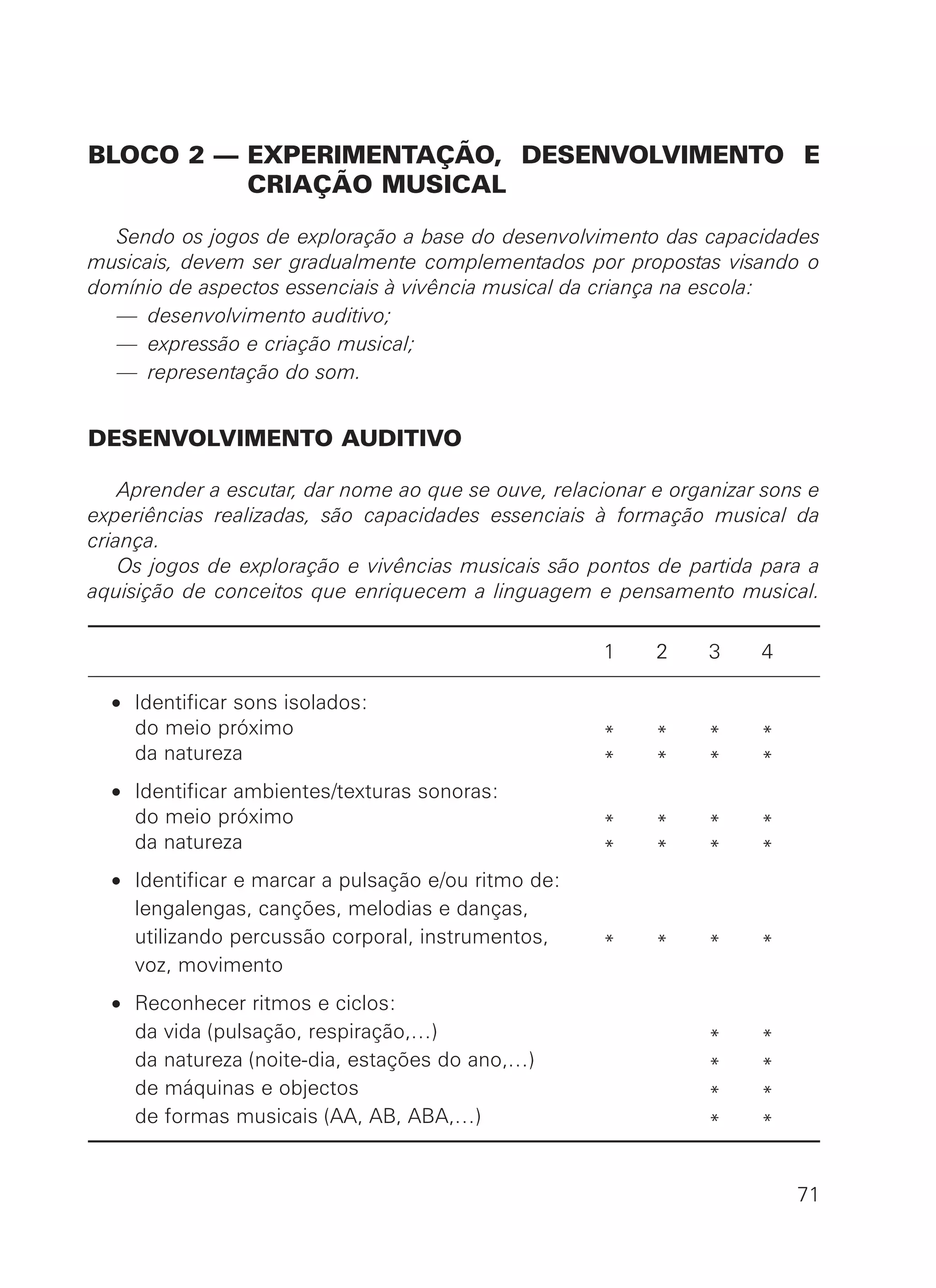 BLOCO 2 — EXPERIMENTAÇÃO, DESENVOLVIMENTO E
CRIAÇÃO MUSICAL
Sendo os jogos de exploração a base do desenvolvimento das capacidades
musicais, devem ser gradualmente complementados por propostas visando o
domínio de aspectos essenciais à vivência musical da criança na escola:
— desenvolvimento auditivo;
— expressão e criação musical;
— representação do som.
DESENVOLVIMENTO AUDITIVO
Aprender a escutar, dar nome ao que se ouve, relacionar e organizar sons e
experiências realizadas, são capacidades essenciais à formação musical da
criança.
Os jogos de exploração e vivências musicais são pontos de partida para a
aquisição de conceitos que enriquecem a linguagem e pensamento musical.
1 2 3 4
• Identificar sons isolados:
do meio próximo * * * *
da natureza * * * *
• Identificar ambientes/texturas sonoras:
do meio próximo * * * *
da natureza * * * *
• Identificar e marcar a pulsação e/ou ritmo de:
lengalengas, canções, melodias e danças,
utilizando percussão corporal, instrumentos, * * * *
voz, movimento
• Reconhecer ritmos e ciclos:
da vida (pulsação, respiração,…) * *
da natureza (noite-dia, estações do ano,…) * *
de máquinas e objectos * *
de formas musicais (AA, AB, ABA,…) * *
71
 