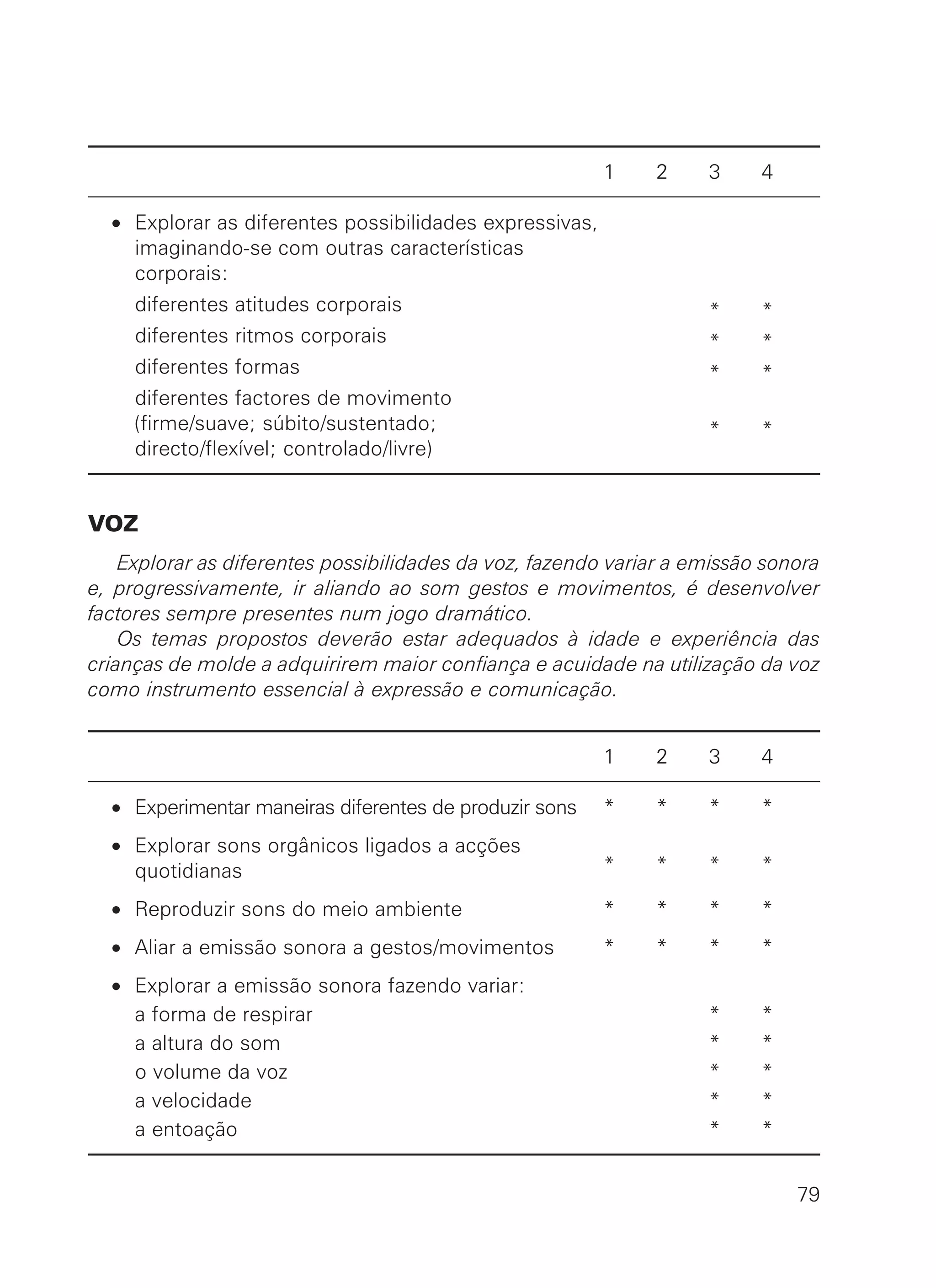 1 2 3 4
• Explorar as diferentes possibilidades expressivas,
imaginando-se com outras características
corporais:
diferentes atitudes corporais * *
diferentes ritmos corporais * *
diferentes formas * *
diferentes factores de movimento
(firme/suave; súbito/sustentado; * *
directo/flexível; controlado/livre)
VOZ
Explorar as diferentes possibilidades da voz, fazendo variar a emissão sonora
e, progressivamente, ir aliando ao som gestos e movimentos, é desenvolver
factores sempre presentes num jogo dramático.
Os temas propostos deverão estar adequados à idade e experiência das
crianças de molde a adquirirem maior confiança e acuidade na utilização da voz
como instrumento essencial à expressão e comunicação.
1 2 3 4
• Experimentar maneiras diferentes de produzir sons * * * *
• Explorar sons orgânicos ligados a acções
quotidianas * * * *
• Reproduzir sons do meio ambiente * * * *
• Aliar a emissão sonora a gestos/movimentos * * * *
• Explorar a emissão sonora fazendo variar:
a forma de respirar * *
a altura do som * *
o volume da voz * *
a velocidade * *
a entoação * *
79
 