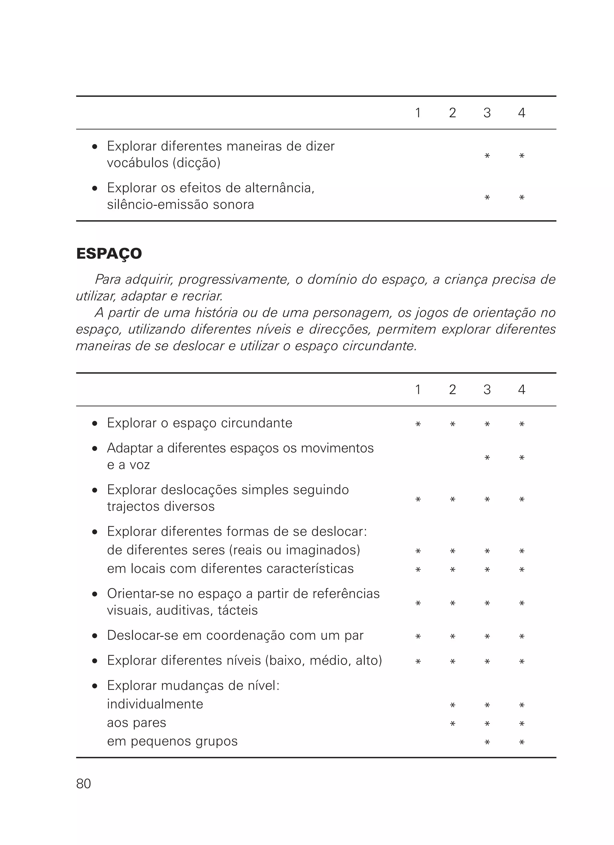 1 2 3 4
• Explorar diferentes maneiras de dizer
vocábulos (dicção) * *
• Explorar os efeitos de alternância,
silêncio-emissão sonora * *
ESPAÇO
Para adquirir, progressivamente, o domínio do espaço, a criança precisa de
utilizar, adaptar e recriar.
A partir de uma história ou de uma personagem, os jogos de orientação no
espaço, utilizando diferentes níveis e direcções, permitem explorar diferentes
maneiras de se deslocar e utilizar o espaço circundante.
1 2 3 4
• Explorar o espaço circundante * * * *
• Adaptar a diferentes espaços os movimentos
e a voz * *
• Explorar deslocações simples seguindo
trajectos diversos * * * *
• Explorar diferentes formas de se deslocar:
de diferentes seres (reais ou imaginados) * * * *
em locais com diferentes características * * * *
• Orientar-se no espaço a partir de referências
visuais, auditivas, tácteis * * * *
• Deslocar-se em coordenação com um par * * * *
• Explorar diferentes níveis (baixo, médio, alto) * * * *
• Explorar mudanças de nível:
individualmente * * *
aos pares * * *
em pequenos grupos * *
80
 