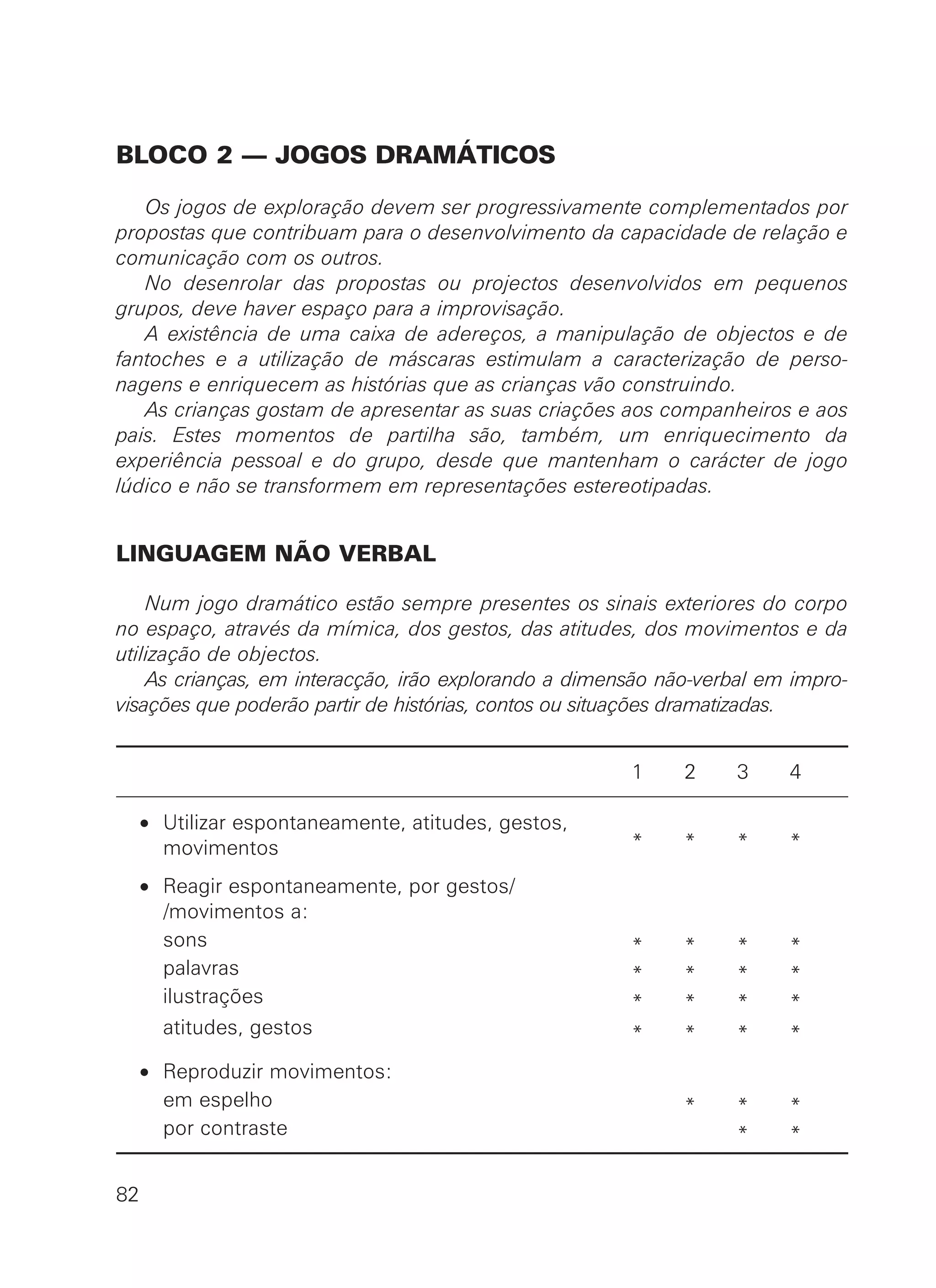 BLOCO 2 — JOGOS DRAMÁTICOS
Os jogos de exploração devem ser progressivamente complementados por
propostas que contribuam para o desenvolvimento da capacidade de relação e
comunicação com os outros.
No desenrolar das propostas ou projectos desenvolvidos em pequenos
grupos, deve haver espaço para a improvisação.
A existência de uma caixa de adereços, a manipulação de objectos e de
fantoches e a utilização de máscaras estimulam a caracterização de perso-
nagens e enriquecem as histórias que as crianças vão construindo.
As crianças gostam de apresentar as suas criações aos companheiros e aos
pais. Estes momentos de partilha são, também, um enriquecimento da
experiência pessoal e do grupo, desde que mantenham o carácter de jogo
lúdico e não se transformem em representações estereotipadas.
LINGUAGEM NÃO VERBAL
Num jogo dramático estão sempre presentes os sinais exteriores do corpo
no espaço, através da mímica, dos gestos, das atitudes, dos movimentos e da
utilização de objectos.
As crianças, em interacção, irão explorando a dimensão não-verbal em impro-
visações que poderão partir de histórias, contos ou situações dramatizadas.
1 2 3 4
• Utilizar espontaneamente, atitudes, gestos,
movimentos * * * *
• Reagir espontaneamente, por gestos/
/movimentos a:
sons * * * *
palavras * * * *
ilustrações * * * *
atitudes, gestos * * * *
• Reproduzir movimentos:
em espelho * * *
por contraste * *
82
 
