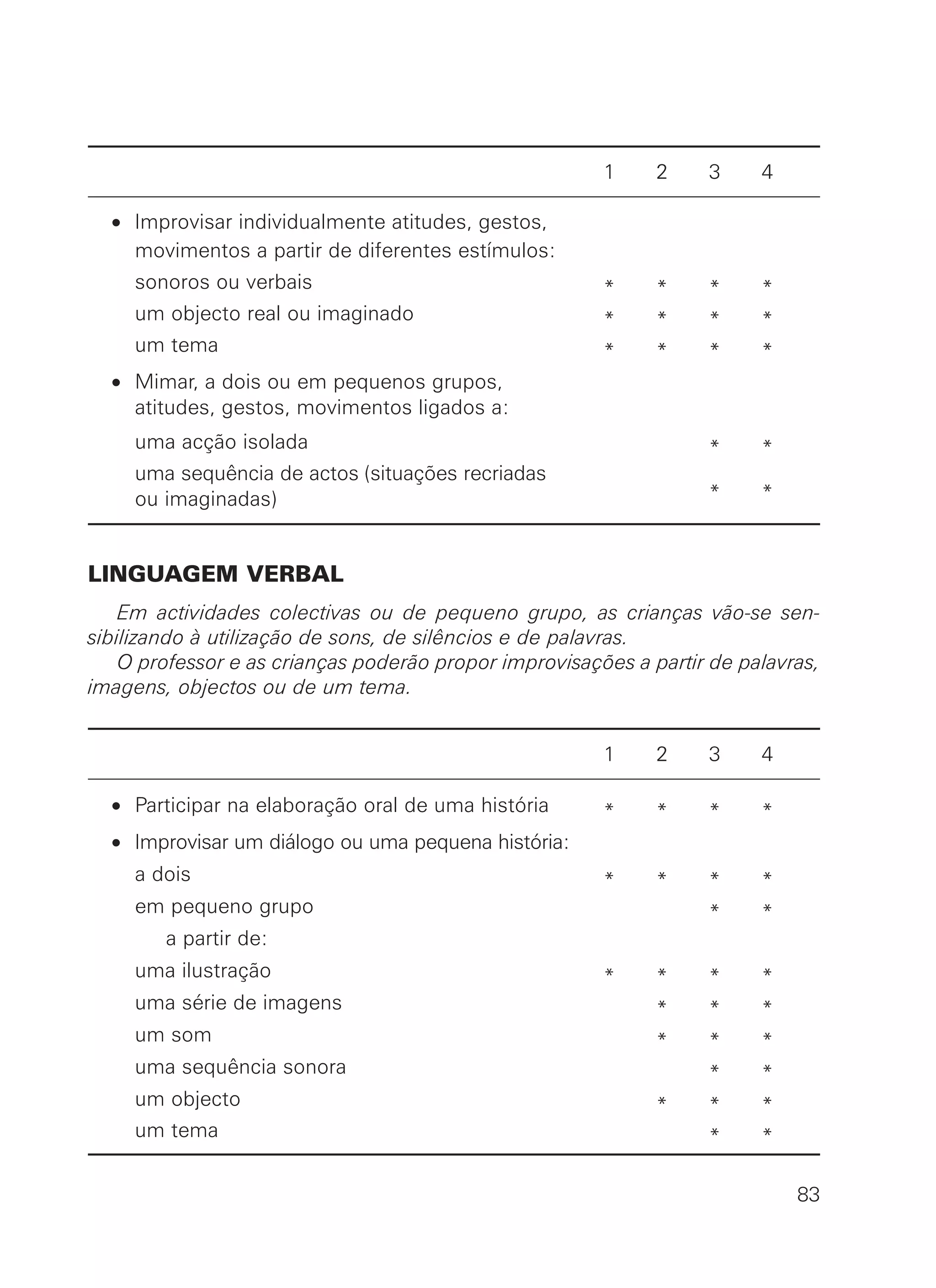 1 2 3 4
• Improvisar individualmente atitudes, gestos,
movimentos a partir de diferentes estímulos:
sonoros ou verbais * * * *
um objecto real ou imaginado * * * *
um tema * * * *
• Mimar, a dois ou em pequenos grupos,
atitudes, gestos, movimentos ligados a:
uma acção isolada * *
uma sequência de actos (situações recriadas
ou imaginadas) * *
LINGUAGEM VERBAL
Em actividades colectivas ou de pequeno grupo, as crianças vão-se sen-
sibilizando à utilização de sons, de silêncios e de palavras.
O professor e as crianças poderão propor improvisações a partir de palavras,
imagens, objectos ou de um tema.
1 2 3 4
• Participar na elaboração oral de uma história * * * *
• Improvisar um diálogo ou uma pequena história:
a dois * * * *
em pequeno grupo * *
a partir de:
uma ilustração * * * *
uma série de imagens * * *
um som * * *
uma sequência sonora * *
um objecto * * *
um tema * *
83
 