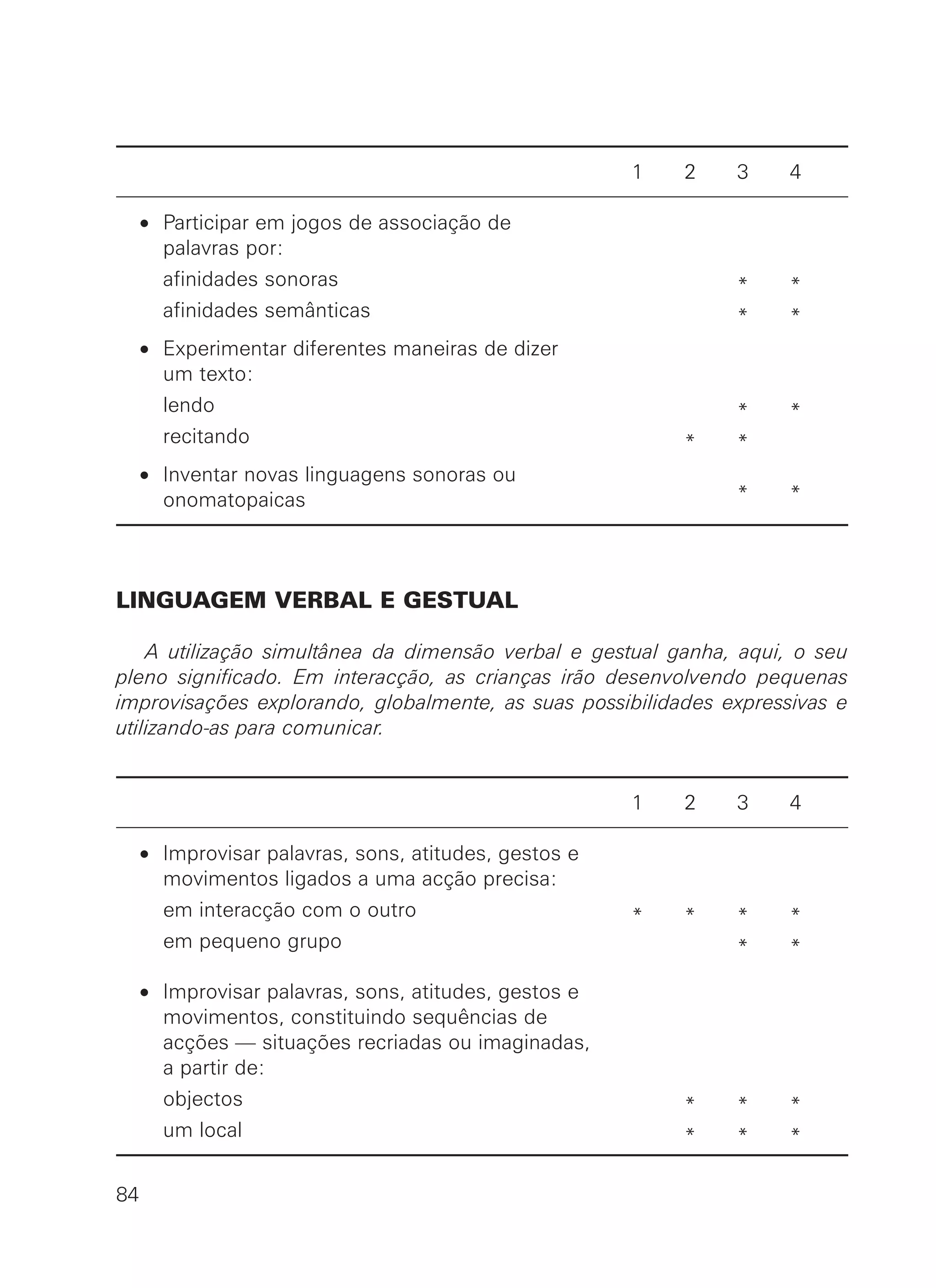 1 2 3 4
• Participar em jogos de associação de
palavras por:
afinidades sonoras * *
afinidades semânticas * *
• Experimentar diferentes maneiras de dizer
um texto:
lendo * *
recitando * *
• Inventar novas linguagens sonoras ou
onomatopaicas * *
LINGUAGEM VERBAL E GESTUAL
A utilização simultânea da dimensão verbal e gestual ganha, aqui, o seu
pleno significado. Em interacção, as crianças irão desenvolvendo pequenas
improvisações explorando, globalmente, as suas possibilidades expressivas e
utilizando-as para comunicar.
1 2 3 4
• Improvisar palavras, sons, atitudes, gestos e
movimentos ligados a uma acção precisa:
em interacção com o outro * * * *
em pequeno grupo * *
• Improvisar palavras, sons, atitudes, gestos e
movimentos, constituindo sequências de
acções — situações recriadas ou imaginadas,
a partir de:
objectos * * *
um local * * *
84
 