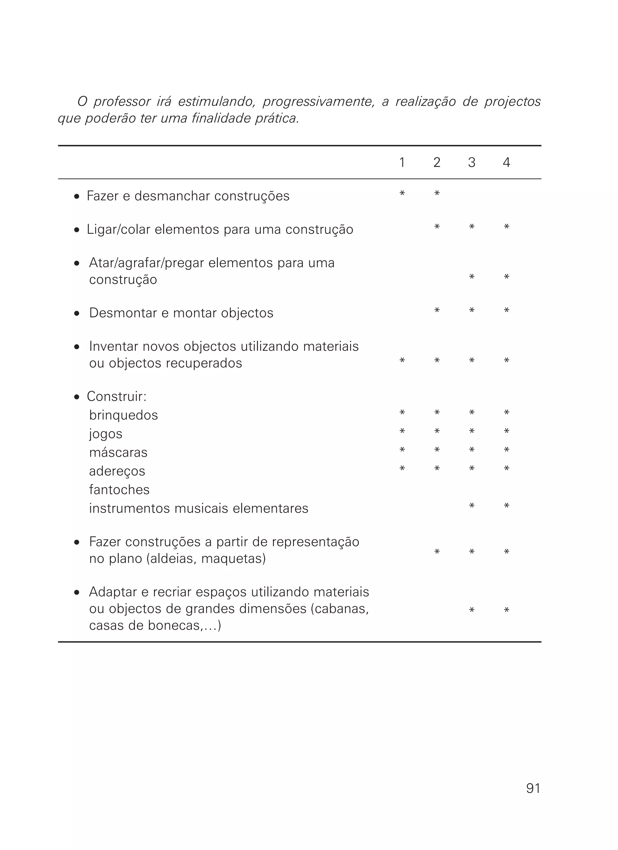 O professor irá estimulando, progressivamente, a realização de projectos
que poderão ter uma finalidade prática.
1 2 3 4
• Fazer e desmanchar construções * *
• Ligar/colar elementos para uma construção * * *
• Atar/agrafar/pregar elementos para uma
construção * *
• Desmontar e montar objectos * * *
• Inventar novos objectos utilizando materiais
ou objectos recuperados * * * *
• Construir:
brinquedos * * * *
jogos * * * *
máscaras * * * *
adereços * * * *
fantoches
instrumentos musicais elementares * *
• Fazer construções a partir de representação
no plano (aldeias, maquetas) * * *
• Adaptar e recriar espaços utilizando materiais
ou objectos de grandes dimensões (cabanas, * *
casas de bonecas,…)
91
 