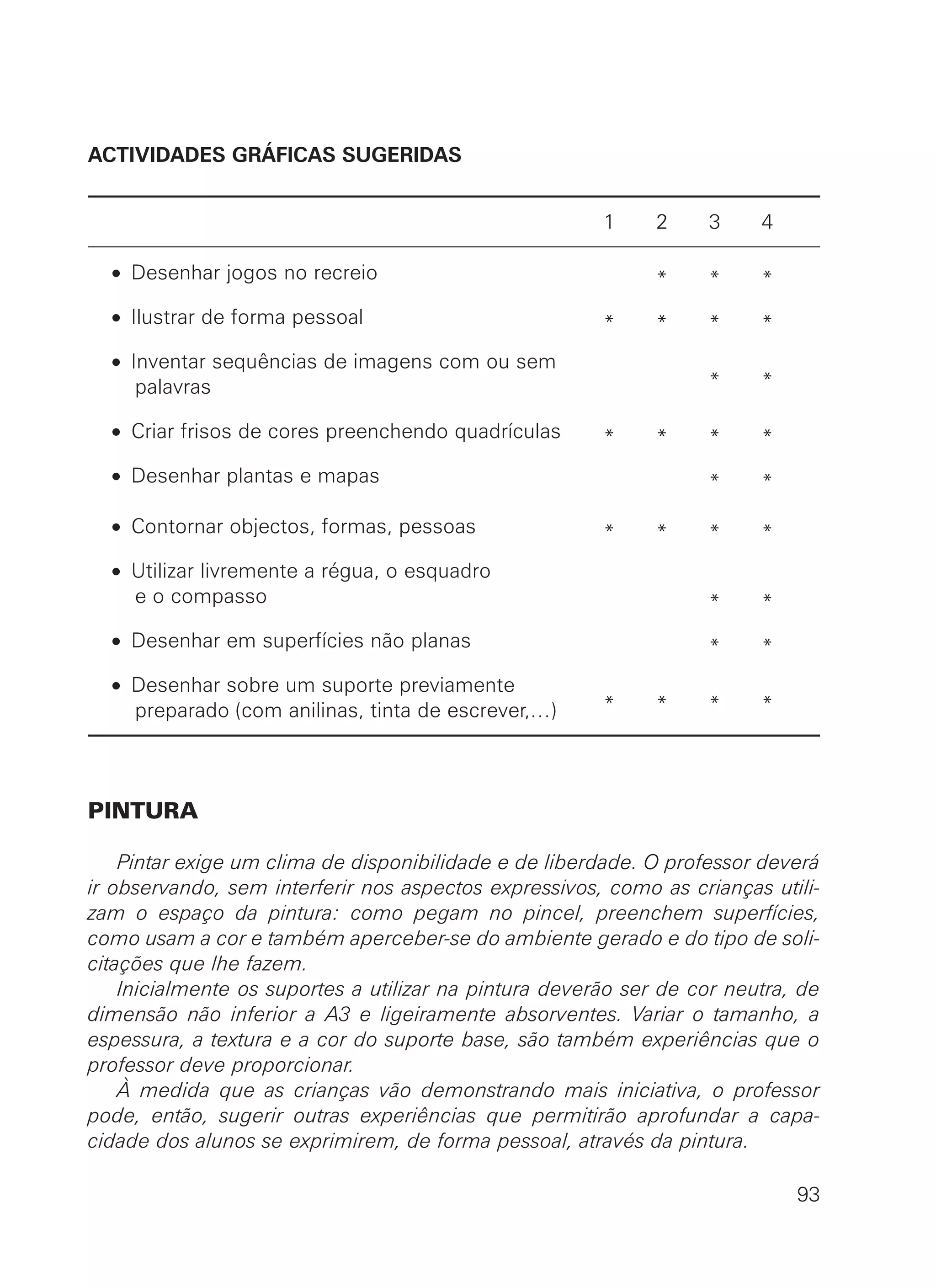 ACTIVIDADES GRÁFICAS SUGERIDAS
1 2 3 4
• Desenhar jogos no recreio * * *
• Ilustrar de forma pessoal * * * *
• Inventar sequências de imagens com ou sem
palavras * *
• Criar frisos de cores preenchendo quadrículas * * * *
• Desenhar plantas e mapas * *
• Contornar objectos, formas, pessoas * * * *
• Utilizar livremente a régua, o esquadro
e o compasso * *
• Desenhar em superfícies não planas * *
• Desenhar sobre um suporte previamente
preparado (com anilinas, tinta de escrever,…) * * * *
PINTURA
Pintar exige um clima de disponibilidade e de liberdade. O professor deverá
ir observando, sem interferir nos aspectos expressivos, como as crianças utili-
zam o espaço da pintura: como pegam no pincel, preenchem superfícies,
como usam a cor e também aperceber-se do ambiente gerado e do tipo de soli-
citações que lhe fazem.
Inicialmente os suportes a utilizar na pintura deverão ser de cor neutra, de
dimensão não inferior a A3 e ligeiramente absorventes. Variar o tamanho, a
espessura, a textura e a cor do suporte base, são também experiências que o
professor deve proporcionar.
À medida que as crianças vão demonstrando mais iniciativa, o professor
pode, então, sugerir outras experiências que permitirão aprofundar a capa-
cidade dos alunos se exprimirem, de forma pessoal, através da pintura.
93
 