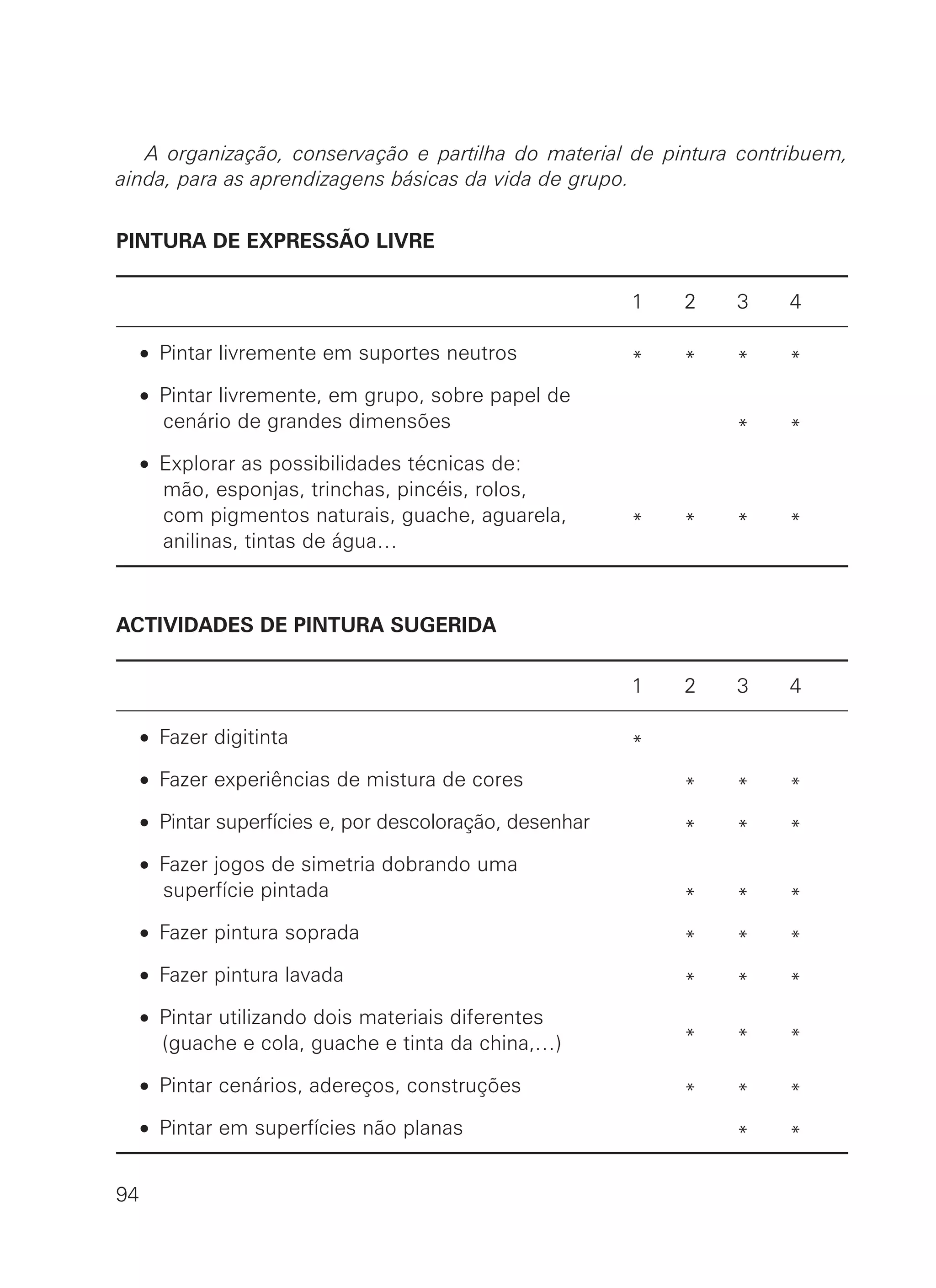 A organização, conservação e partilha do material de pintura contribuem,
ainda, para as aprendizagens básicas da vida de grupo.
PINTURA DE EXPRESSÃO LIVRE
1 2 3 4
• Pintar livremente em suportes neutros * * * *
• Pintar livremente, em grupo, sobre papel de
cenário de grandes dimensões * *
• Explorar as possibilidades técnicas de:
mão, esponjas, trinchas, pincéis, rolos,
com pigmentos naturais, guache, aguarela, * * * *
anilinas, tintas de água…
ACTIVIDADES DE PINTURA SUGERIDA
1 2 3 4
• Fazer digitinta *
• Fazer experiências de mistura de cores * * *
• Pintar superfícies e, por descoloração, desenhar * * *
• Fazer jogos de simetria dobrando uma
superfície pintada * * *
• Fazer pintura soprada * * *
• Fazer pintura lavada * * *
• Pintar utilizando dois materiais diferentes
(guache e cola, guache e tinta da china,…) * * *
• Pintar cenários, adereços, construções * * *
• Pintar em superfícies não planas * *
94
 