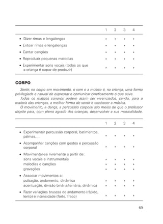 1 2 3 4
• Dizer rimas e lengalengas * * * *
• Entoar rimas e lengalengas * * * *
• Cantar canções * * * *
• Reproduzir pequenas melodias * * * *
• Experimentar sons vocais (todos os que
a criança é capaz de produzir) * * * *
CORPO
Sentir, no corpo em movimento, o som e a música é, na criança, uma forma
privilegiada e natural de expressar e comunicar cineticamente o que ouve.
Todos os matizes sonoros podem assim ser vivenciados, sendo, para a
maioria das crianças, a melhor forma de sentir e conhecer a música.
O movimento, a dança, a percussão corporal são meios de que o professor
dispõe para, com pleno agrado das crianças, desenvolver a sua musicalidade.
1 2 3 4
• Experimentar percussão corporal, batimentos,
palmas,… * * * *
• Acompanhar canções com gestos e percussão
corporal * * * *
• Movimentar-se livremente a partir de:
• sons vocais e instrumentais * * * *
• melodias e canções * * * *
• gravações * * * *
• Associar movimentos a:
• pulsação, andamento, dinâmica * * * *
• acentuação, divisão binária/ternária, dinâmica * * * *
• Fazer variações bruscas de andamento (rápido,
lento) e intensidade (forte, fraco) * * * *
69
 