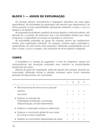 BLOCO 1 — JOGOS DE EXPLORAÇÃO
As crianças utilizam naturalmente a linguagem dramática nos seus jogos
espontâneos. As actividades de exploração irão permitir que desenvolvam, de
forma pessoal, as suas possibilidades expressivas utilizando o corpo, a voz e o
espaço e os objectos.
As propostas do professor, partindo de temas ligados a vivências infantis, não
deverão ter o carácter de exercícios mas o de actividades lúdicas que visem
enriquecer a capacidade da criança se expressar e comunicar.
As actividades propostas ao grupo de crianças devem ser, preferencial-
mente, para exploração individual. As crianças, embora sejam solicitadas a
experimentar, de uma forma mais específica, diferentes possibilidades de uti-
lizar o corpo, a voz e o espaço, irão realizá-las de forma global e integrada.
CORPO
A variedade e a riqueza de sugestões, a nível do imaginário, devem ser
características das situações propostas para explorar as possibilidades
expressivas do corpo.
Através de jogos de imaginação, todos do agrado das crianças, deverão ser
vivenciadas diferentes formas e atitudes corporais assim como maneiras
pessoais de desenvolver um movimento.
1 2 3 4
• Movimentar-se de forma livre e pessoal:
sozinho * * * *
aos pares * * * *
• Explorar as atitudes de:
imobilidade-mobilidade, contracção-
* * * *-descontracção, tensão-relaxamento
• Explorar a respiração toráxica e abdominal * * * *
• Explorar o movimento global do seu corpo
da menor à maior amplitude * * * *
• Explorar os movimentos segmentares do corpo * * * *
78
 