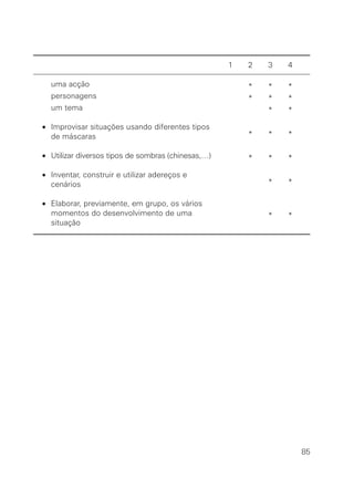 1 2 3 4
uma acção * * *
personagens * * *
um tema * *
• Improvisar situações usando diferentes tipos
de máscaras * * *
• Utilizar diversos tipos de sombras (chinesas,…) * * *
• Inventar, construir e utilizar adereços e
cenários * *
• Elaborar, previamente, em grupo, os vários
momentos do desenvolvimento de uma * *
situação
85
 