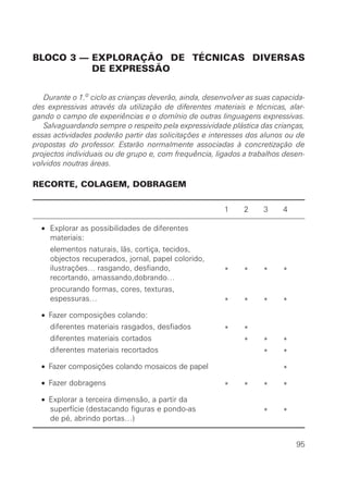 BLOCO 3 — EXPLORAÇÃO DE TÉCNICAS DIVERSAS
DE EXPRESSÃO
Durante o 1.o
ciclo as crianças deverão, ainda, desenvolver as suas capacida-
des expressivas através da utilização de diferentes materiais e técnicas, alar-
gando o campo de experiências e o domínio de outras linguagens expressivas.
Salvaguardando sempre o respeito pela expressividade plástica das crianças,
essas actividades poderão partir das solicitações e interesses dos alunos ou de
propostas do professor. Estarão normalmente associadas à concretização de
projectos individuais ou de grupo e, com frequência, ligados a trabalhos desen-
volvidos noutras áreas.
RECORTE, COLAGEM, DOBRAGEM
1 2 3 4
• Explorar as possibilidades de diferentes
materiais:
elementos naturais, lãs, cortiça, tecidos,
objectos recuperados, jornal, papel colorido,
ilustrações… rasgando, desfiando, * * * *
recortando, amassando,dobrando…
procurando formas, cores, texturas,
espessuras… * * * *
• Fazer composições colando:
diferentes materiais rasgados, desfiados * *
diferentes materiais cortados * * *
diferentes materiais recortados * *
• Fazer composições colando mosaicos de papel *
• Fazer dobragens * * * *
• Explorar a terceira dimensão, a partir da
superfície (destacando figuras e pondo-as * *
de pé, abrindo portas…)
95
 
