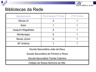 Bibliotecas da Rede   Agrupamento Pré-Escolar/1º Ciclo 2º/3º Ciclos Afonso III 2 1 Estoi 1 1 Joaquim Magalhães 2 1 Montenegro 0 1 Neves Júnior 0 1 Stº António 1 1 Escola Secundária João de Deus Escola Secundária de Pinheiro e Rosa Escola Secundária Tomás Cabreira Colégio de Nossa Senhora do Alto  