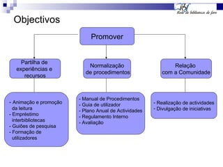 Objectivos Partilha de  experiências e  recursos Relação  com a Comunidade Normalização de procedimentos Promover -  Animação e promoção da leitura - Empréstimo  interbibliotecas - Guiões de pesquisa - Formação de  utilizadores - Manual de Procedimentos - Guia de utilizador - Plano Anual de Actividades - Regulamento Interno - Avaliação Realização de actividades Divulgação de iniciativas 