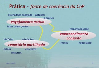 Prática –  fonte de coerência da CoP engajamento mútuo reportório partilhado responsabilidade ritmos negociação  histórias artefactos estilos  conceitos discursos diversidade engajada  sustentar a prática   fazer coisas juntos empreendimento conjunto 
