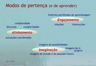 complexidade discursos  cumplicidades actuações coordenadas Alinhamento histórias partilhadas d e  aprendizagem relações  interacções Modos de pertença   (e de aprender) Engajamento Imaginação   imagens de possibilidades imagens de si  p róprio  imagens do mundo e do passado/futuro 