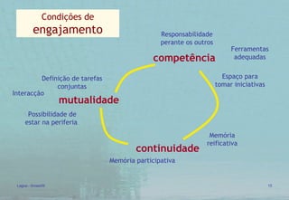 Condições de   engajamento continuidade competência mutualidade Interacção Possibilidade de estar na periferia  Definição de tarefas conjuntas Espaço para tomar iniciativas Ferramentas adequadas Responsabilidade perante os outros Memória reificativa Memória participativa 