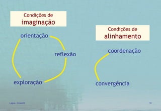 Condições de  imaginação exploração reflexão orientação Condições de   alinhamento coordenação convergência 