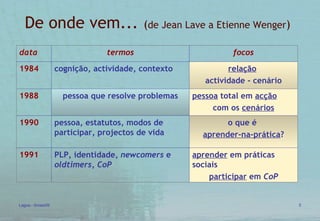 De onde vem...   ( de Jean Lave a Etienne Wenger )   aprender  em práticas sociais  participar  em  CoP PLP, identidade,  newcomers  e  oldtimers ,  CoP 1991 o que é  aprender-na-prática ? pessoa, estatutos, modos de participar, projectos de vida 1990 pessoa  total em  acção com os  cenários pessoa que resolve problemas 1988 relação   actividade - cenário cognição, actividade, contexto 1984 focos termos data 