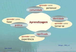 Aprendizagem aprender  como   experiência Wenger, 1998, p.5 Aprendizagem significado aprender  como   tornar-se aprender  como   pertencer aprender  como   fazer prática identidade comunidade 