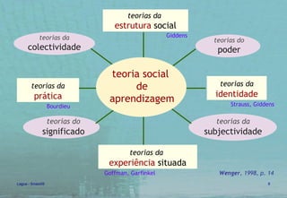 teorias da   prática teorias da   identidade teorias da  estrutura  social teorias da   experiência  situada teorias da   colectividade teorias do poder teorias do   significado teorias da   subjectividade teoria social  de aprendizagem Wenger , 1998, p. 14 Giddens Strauss, Giddens Bourdieu Goffman, Garfinkel 