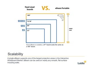 Luidia eBeam System Advantages -IWB - Interactive Whiteboard
