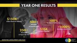 MARKETING & DEVELOPMENT CASE STUDY
YEAR ONE RESULTS
$150K+
Dollars Raised for EBeauty
500+ 100%Increase in Mailing List
250+
Attendees
at Yoga in the Park
$25KIn Grants Awarded
1000%+
Increase in Social Media
Attendees
at Superfierce DC
 