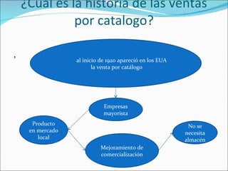 ¿Cual es la historia de las ventas por catalogo? , Producto en mercado local Mejoramiento de comercialización No se necesita almacén al inicio de 1920 apareció en los EUA la venta por catálogo Empresas mayorista