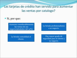 Las tarjetas de crédito han servido para aumentar las ventas por catalogo? Si, por que: Aumenta considerablemente las ventas de sus negocio(alrededor del 30%). Le brinda comodidad al cliente. Le brinda profesionalismo a su negocio. Hay mayor grado de seguridad para el cliente y su negocio.