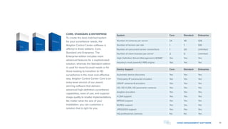 17VIDEO MANAGEMENT SOFTWARE
CORE, STANDARD  ENTERPRISE
To create the best-matched system
for your surveillance needs, the
Avigilon Control Center software is
offered in three editions: Core,
Standard and Enterprise. The
Enterprise edition includes more
advanced features for a sophisticated
solution, whereas the Standard edition
is used for more focused needs or for
those looking to transition to HD
surveillance in the most cost-effective
way. Avigilon Control Center Core is an
entry-level version of our award-
winning software that delivers
advanced high-definition surveillance
capabilities, ease of use, and superior
image quality to smaller implementations.
No matter what the size of your
installation, you can customize a
solution that is right for you.
System Core Standard Enterprise
Number of cameras per server 24 48 128
Number of servers per site 1 1 100
Number of concurrent server connections 1 24 Unlimited
Number of client licenses per server 2 5 Unlimited
High Definition Stream Management (HDSM)™ Yes Yes Yes
Industry’s most powerful VMS engine Yes Yes Yes
Device Support Core Standard Enterprise
Automatic device discovery Yes Yes Yes
Third-party IP cameras  encoders Yes Yes Yes
ONVIF cameras  encoders Yes Yes Yes
HD, HD H.264, HD panoramic cameras Yes Yes Yes
Avigilon encoders Yes Yes Yes
H.264 support Yes Yes Yes
MPEG4 support Yes Yes Yes
MJPEG support Yes Yes Yes
JPEG2000 support Yes Yes Yes
HD professional cameras No No Yes
 