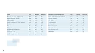 18
Recording, Searching and Playback Core Standard Enterprise
Hourly configurable recording schedule Yes Yes Yes
Loss-less recording Yes Yes Yes
Pixel search Yes Yes Yes
Thumbnail search Yes Yes Yes
Event search Yes Yes Yes
Multi-camera export Yes Yes Yes
Live export Yes Yes Yes
POS transaction search No Yes Yes
Alarm search No No Yes
Client Core Standard Enterprise
Powerful, easy-to-use client interface Yes Yes Yes
Web browser client interface Yes Yes Yes
Joystick support Yes Yes Yes
Avigilon Control Center mobile / gateway Yes Yes Yes
Saved views No Yes Yes
Maps No Yes Yes
Web pages No Yes Yes
Windows user authentication No No Yes
Editable Site View No No Yes
Intelligent Virtual Matrix No No Yes
Collaborative investigations No No Yes
 