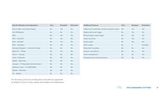 19VIDEO MANAGEMENT SOFTWARE
Additional Features Core Standard Enterprise
E-Mail event notification (motion  system event) Yes Yes Yes
Digital input email trigger No Yes Yes
Manual digital output trigger No Yes Yes
Audio recording No Yes Yes
Audio output No Yes Yes
Rules engine No 3 Unlimited
Redundant recording No No Yes
Failover connections No No Yes
Alarm management No No Yes
Scheduled and one-time backup No No Yes
For the most current list of integrations and add-ons supported
by Avigilon Control Center, please visit avigilon.com/integrations
Add-On Modules and Integrations Core Standard Enterprise
Point of Sale Transaction Engine No Yes Yes
HD LPR Module No No Yes
SDK No Yes Yes
RS2 – AccessIt! No Yes Yes
DSX – WinDSX No Yes Yes
DDS – Amadeus No Yes Yes
(Cardax) Gallagher – Command Center No No Yes
(GE) UTC – FCWnx No No Yes
Hirsch – Velocity No No Yes
Lenel – OnGuard No No Yes
AMAG – Symmetry No No Yes
Jacques – IP Integrated Communication No No Yes
Software House – C•CURE 9000 No No Yes
Zenitel – Stentofon No No Yes
S2 – Netbox No No Yes
 