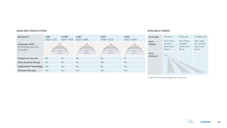 25CAMERAS
Resolution 1 MP
1280 X 720
1.3 MP
1280 X 1024
2 MP
1920 X 1080
3 MP
2048 X 1536
5 MP
2592 X 1944
Coverage width
(at 40 pixels per foot
on target)
Images per second 30 30 30 20 13
Wide Dynamic Range No No No Yes No
LightCatcherTM
technology No Yes No No No
Onboard Storage Yes Yes Yes Yes Yes
AVAILABLE RESOLUTIONS
32ft
9.7 m
48ft
14.6 m
51ft
15.6 m
64ft
19.7 m
164ft
50.1 m
121ft
36.9 m
100ft
30.4 m
82ft
25.1 m
XX-XXft
48-52 m
XX-XXft
36-40 m
XX-XXft
29-32 m
XX-XXft
24-27 m
360º
360º
180º
32ft
9.7 m
48ft
14.6 m
51ft
15.6 m
64ft
19.7 m
164ft
50.1 m
121ft
36.9 m
100ft
30.4 m
82ft
25.1 m
XX-XXft
48-52 m
XX-XXft
36-40 m
XX-XXft
29-32 m
XX-XXft
24-27 m
360º
32ft
9.7 m
48ft
14.6 m
51ft
15.6 m
64ft
19.7 m
164ft
50.1 m
121ft
36.9 m
100ft
30.4 m
82ft
25.1 m
XX-XXft
48-52 m
XX-XXft
36-40 m
XX-XXft
29-32 m
XX-XXft
24-27 m
360º
9.7 m
48ft
14.6 m
51ft
15.6 m
64ft
19.7 m
50.1 m
121ft
36.9 m
100ft
30.4 m
82ft
25.1 m
48-52 m
XX-XXft
36-40 m
XX-XXft
29-32 m
XX-XXft
24-27 m
Lens type 3-9 mm* 9-22 mm 4.7-84.6 mm
Lens
feature
f/1.2, P-Iris,
remote
zoom and
focus
f/1.6, P-Iris,
remote
zoom and
focus
f/1.6, auto-
Iris, remote
zoom and
focus
Lens
distance
AVAILABLE LENSES
*1.3 MP HD camera only available with 3-9mm lens.
 