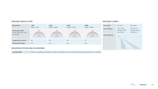 27CAMERAS
Resolution 1 MP
1280 X 720
2 MP
1920 X 1080
3 MP
2048 X 1536
5 MP
2592 X 1944
Coverage width
(at 40 pixels per foot
on target)
Images per second 30 30 20 13
Onboard Storage Yes Yes Yes Yes
Lens type 3-9 mm 9-22 mm
Lens feature f/1.2, P-Iris,
remote zoom
and focus
f/1.6, P-Iris,
remote zoom
and focus
Lens distance
AVAILABLE RESOLUTIONS AVAILABLE LENSES
32ft
9.7 m
48ft
14.6 m
51ft
15.6 m
64ft
19.7 m
164ft
50.1 m
121ft
36.9 m
100ft
30.4 m
82ft
25.1 m
XX-XXft
48-52 m
XX-XXft
36-40 m
XX-XXft
29-32 m
XX-XXft
24-27 m
360º
360º
180º
32ft
9.7 m
48ft
14.6 m
51ft
15.6 m
64ft
19.7 m
164ft
50.1 m
121ft
36.9 m
100ft
30.4 m
82ft
25.1 m
XX-XXft
48-52 m
XX-XXft
36-40 m
XX-XXft
29-32 m
XX-XXft
24-27 m
360º
3
1
32ft
9.7 m
48ft
14.6 m
51ft
15.6 m
64ft
19.7 m
164ft
50.1 m
121ft
36.9 m
100ft
30.4 m
82ft
25.1 m
XX-XXft
48-52 m
XX-XXft
36-40 m
XX-XXft
29-32 m
XX-XXft
24-27 m
360º
9.7 m
48ft
14.6 m
51ft
15.6 m
64ft
19.7 m
50.1 m
121ft
36.9 m
100ft
30.4 m
82ft
25.1 m
48-52 m
XX-XXft
36-40 m
XX-XXft
29-32 m
XX-XXft
24-27 m
Junction Box Allows for additional installation options in outdoor environments where through-wall access is limited.
MOUNTING OPTIONS AND ACCESSORIES
 