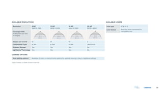 29CAMERAS
Dual lighting options† Available in color or monochrome options for optimal viewing in day or nighttime settings
Lens type EF  EF-S
Lens feature Auto-iris, when connected to
compatible lens
AVAILABLE LENSES
CAMERA OPTIONS
Resolution 8 MP
3840 X 2160
12 MP
4608 X 2592
16 MP
4944 X 3280
29 MP
6576 X 4834
Coverage width
(at 40 pixels per foot
on target)
Images per second 12 12 10 2
Compression Type H.264 H.264 H.264 JPEG2000
Onboard Storage Yes Yes Yes No
LightCatcherTM
technology Yes Yes Yes No
AVAILABLE RESOLUTIONS
9.7 m
48ft
14.6 m
51ft
15.6 m
64ft
19.7 m
50.1 m
121ft
36.9 m
100ft
30.4 m
82ft
25.1 m
48-52 m
XX-XXft
36-40 m
XX-XXft
29-32 m
XX-XXft
24-27 m
360º
360º
180º
32ft
9.7 m
48ft
14.6 m
51ft
15.6 m
64ft
19.7 m
164ft
50.1 m
121ft
36.9 m
100ft
30.4 m
82ft
25.1 m
XX-XXft
48-52 m
XX-XXft
36-40 m
XX-XXft
29-32 m
XX-XXft
24-27 m
360º
360º
180º
32ft
9.7 m
48ft
14.6 m
51ft
15.6 m
64ft
19.7 m
164ft
50.1 m
121ft
36.9 m
100ft
30.4 m
82ft
25.1 m
XX-XXft
48-52 m
XX-XXft
36-40 m
XX-XXft
29-32 m
XX-XXft
24-27 m
360º
36
18
32ft
9.7 m
48ft
14.6 m
51ft
15.6 m
64ft
19.7 m
164ft
50.1 m
121ft
36.9 m
100ft
30.4 m
82ft
25.1 m
XX-XXft
48-52 m
XX-XXft
36-40 m
XX-XXft
29-32 m
XX-XXft
24-27 m
360º
†Option available on 29 MP resolution model only.
 