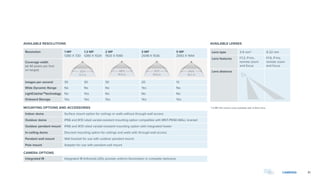 31CAMERAS
Resolution 1 MP
1280 X 720
1.3 MP
1280 X 1024
2 MP
1920 X 1080
3 MP
2048 X 1536
5 MP
2592 X 1944
Coverage width
(at 40 pixels per foot
on target)
Images per second 30 30 30 20 13
Wide Dynamic Range No No No Yes No
LightCatcherTM
technology No Yes No No No
Onboard Storage Yes Yes Yes Yes Yes
MOUNTING OPTIONS AND ACCESSORIES
Indoor dome Surface mount option for ceilings or walls without through-wall access
Outdoor dome IP66 and IK10 rated vandal-resistant mounting option compatible with MNT-PEND-WALL bracket
Outdoor pendant mount IP66 and IK10 rated vandal-resistant mounting option with integrated heater
In-ceiling dome Discreet mounting option for ceilings and walls with through-wall access
Pendant wall mount Wall bracket for use with outdoor pendant mount
Pole mount Adapter for use with pendant wall mount
Lens type 3-9 mm* 9-22 mm
Lens features f/1.2, P-Iris,
remote zoom
and focus
f/1.6, P-Iris,
remote zoom
and focus
Lens distance
AVAILABLE RESOLUTIONS AVAILABLE LENSES
32ft
9.7 m
48ft
14.6 m
51ft
15.6 m
64ft
19.7 m
164ft
50.1 m
121ft
36.9 m
100ft
30.4 m
82ft
25.1 m
XX-XXft
48-52 m
XX-XXft
36-40 m
XX-XXft
29-32 m
XX-XXft
24-27 m
360º
360º
180º
32ft
9.7 m
48ft
14.6 m
51ft
15.6 m
64ft
19.7 m
164ft
50.1 m
121ft
36.9 m
100ft
30.4 m
82ft
25.1 m
XX-XXft
48-52 m
XX-XXft
36-40 m
XX-XXft
29-32 m
XX-XXft
24-27 m
360º
32ft
9.7 m
48ft
14.6 m
51ft
15.6 m
64ft
19.7 m
164ft
50.1 m
121ft
36.9 m
100ft
30.4 m
82ft
25.1 m
XX-XXft
48-52 m
XX-XXft
36-40 m
XX-XXft
29-32 m
XX-XXft
24-27 m
360º
9.7 m
48ft
14.6 m
51ft
15.6 m
64ft
19.7 m
50.1 m
121ft
36.9 m
100ft
30.4 m
82ft
25.1 m
48-52 m
XX-XXft
36-40 m
XX-XXft
29-32 m
XX-XXft
24-27 m
Integrated IR Integrated IR (infrared) LEDs provide uniform illumination in complete darkness
CAMERA OPTIONS
*1.3 MP HD camera only available with 3-9mm lens.
 