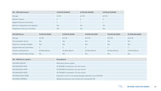 43NETWORK VIDEO RECORDERS
HD - NVR Workstation 1.0TB-HD-NVRWS 2.0TB-HD-NVRWS 3.0TB-HD-NVRWS
Storage 1.0 TB 2.0 TB 3.0 TB
Monitor Outputs 2 2 2
Gigabit ethernet connections 1 1 1
Remote configuration and upgrade Yes Yes Yes
Progressive loss-less recordings Yes Yes Yes
HD-NVR Server 3.0TB-HD-NVR2 5.0TB-HD-NVR2 10.0TB-HD-NVR2 15.0TB-HD-NVR2 21.0TB-HD-NVR2
Storage 3.0 TB 5.0 TB 10.0 TB 15.0 TB 21.0 TB
Hot-swappable drives Yes Yes Yes Yes Yes
Expansion storage available Yes Yes Yes Yes Yes
Gigabit ethernet connections 2 2 2 2 2
Chassis configurations 2U Rack Mount 2U Rack Mount 2U Rack Mount 2U Rack Mount 2U Rack Mount
Tamper-resistant data storage Yes Yes Yes Yes Yes
HD - NVR Server options Descriptions
HD-NVR2-2ND-PS Redundant power supply
HD-NVR-EXP2-10TB 10 TB RAID 6 expansion, 2U rack mount
HD-NVR-EXP2-20TB 20 TB RAID 6 expansion, 2U rack mount
HD-NVR-EXP2-30TB 30 TB RAID 6 expansion, 2U rack mount
HD-NVR2-EXP2-CARD Expansion card for connecting storage expansion to an HD-NVR
HD-NVR2-LPRPROC Additional processor and memory for running HD LPR			
 