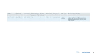 47VIDEO ENCODERS
Model Pixel layout Compression Maximum images
per second (IPS)
Number
of ports
Video format Image type Audio inputs Recommended application
ENC-4P-H264 up to 768 x 576 H.264 / MJPEG 120 4 NTSC or PAL Color or Mono 4 inputs /
4 outputs
Integrating legacy analog cameras into an
Avigilon high-definition surveillance system
while supporting four input and four output
audio channels
 