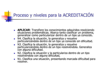 Proceso y niveles para la ACREDITACIÓN 
 APLICAR: Transfiere los conocimientos adquiridos resolviendo 
situaciones problemáticas. Abarca tanto clasificar un problema, 
generalizar como particularizar dentro de un tipo ya conocido. 
 N4. Clasifica la situación, la generaliza y resuelve 
particularizándola dentro de un tipo ya conocido sin dificultad. 
 N3. Clasifica la situación, la generaliza y resuelve 
particularizándola dentro de un tipo resolviéndola. Generaliza 
con alguna dificultad. 
 N2. Clasifica la situación y la particulariza dentro de un tipo 
resolviéndola con alguna dificultad, 
 N1. Clasifica una situación, presentando marcada dificultad para 
resolver. 
 